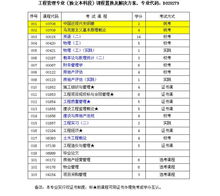自考本科報(bào)考工程管理研究生