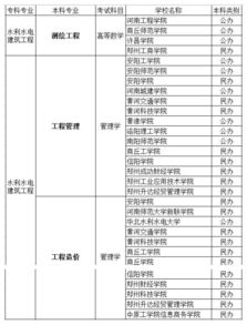水利工程自考本科專業(yè)學校