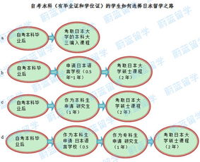 自考本科無學(xué)位日本留學(xué)讀研