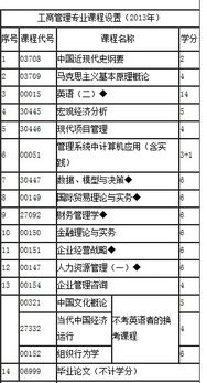 江蘇省自考工商管理本科要考幾門