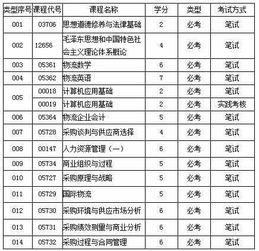 自考采購(gòu)管理本科科目