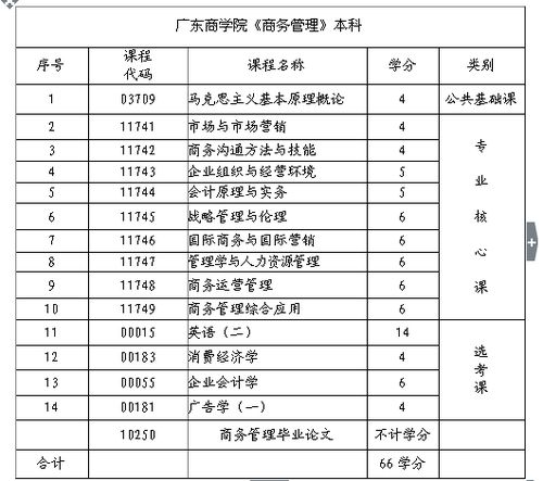 廣商商務(wù)管理自考本科培訓(xùn)班