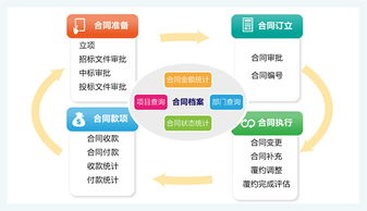 合同管理的注意事項,監(jiān)理合同管理注意事項,建筑工程合同管理注意事項