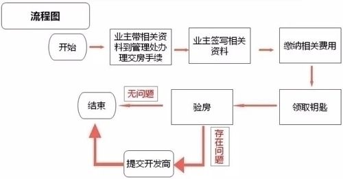買新房的流程和注意事項(xiàng),上海購(gòu)新房流程及注意事項(xiàng),貸款購(gòu)新房流程及注意事項(xiàng)