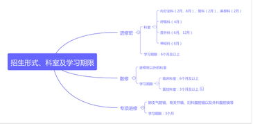 臨床專業(yè)進修注意事項