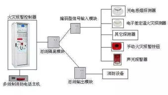 火災自動報警系統(tǒng)組成,火災自動報警系統(tǒng)的作用,消防火災自動報警系統(tǒng)