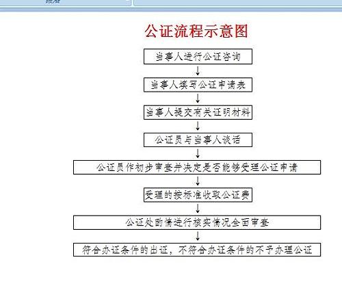 買房公證注意事項