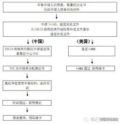 美國旅游簽證面簽注意事項