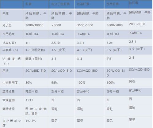 肝素,注意事項(xiàng),分子