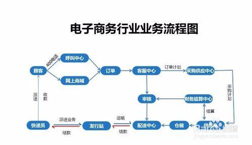 什么是電商？