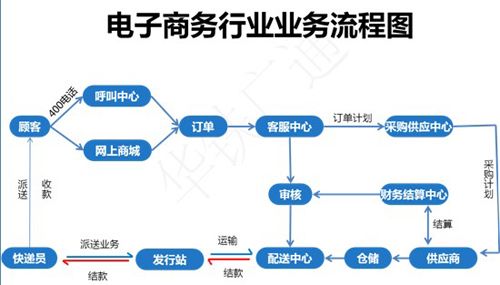 電子商務(wù)和電商有什么區(qū)別？