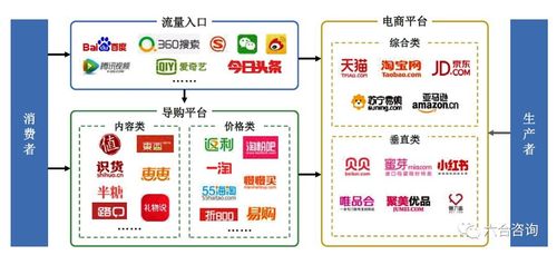 電商平臺，二類電商，自主電商有什么區(qū)別