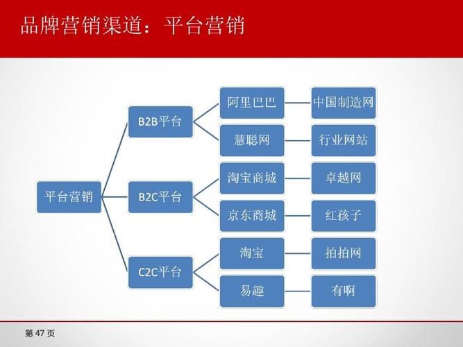 電子商務(wù)的分類有哪些？