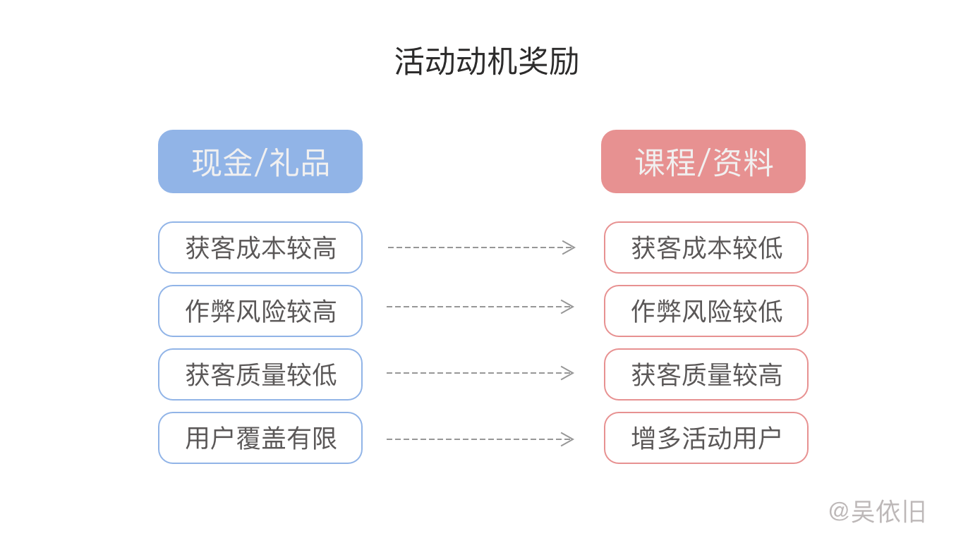 活動動機(jī)獎(jiǎng)勵(lì).png