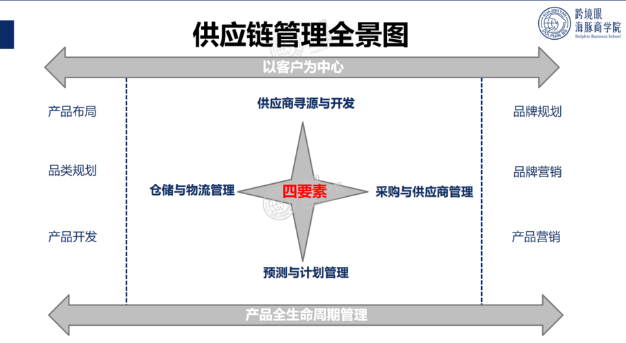 什么是電商供應(yīng)鏈？