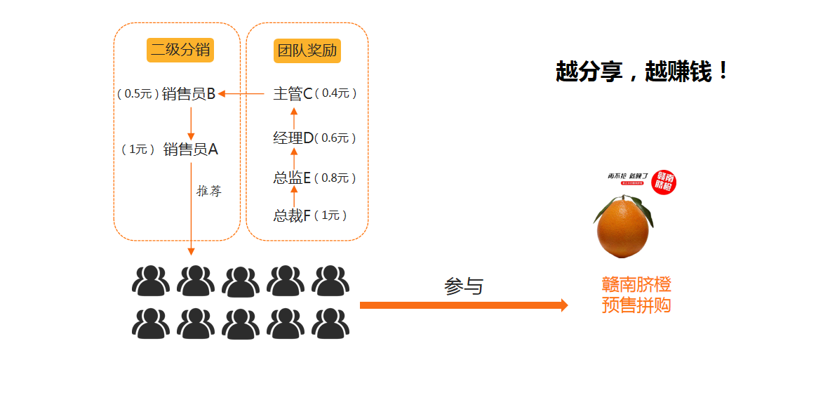 2021拼團(tuán)抽獎(jiǎng)新模式，預(yù)售+拼團(tuán)全新玩法，社交電商全新商業(yè)模式