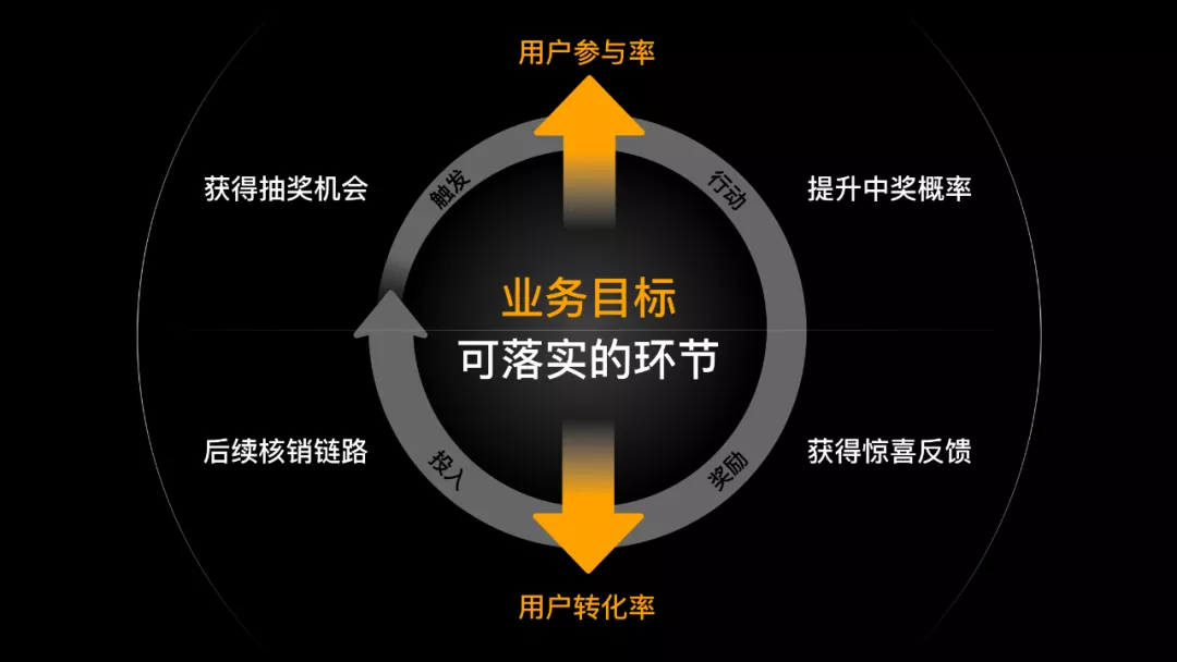 如何設(shè)計一個抽獎營銷活動？
