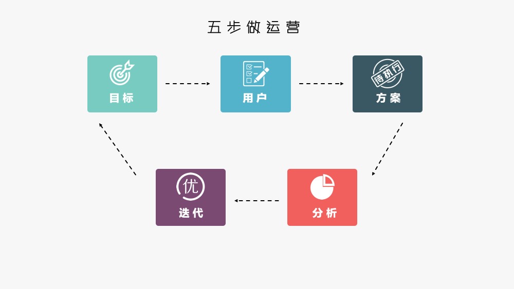 運營方法論：做好運營，你需要這個“五步法”