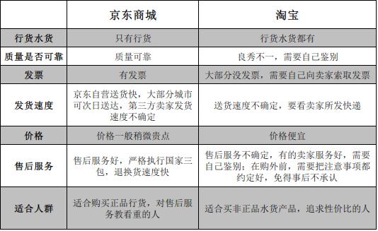 京東商城和淘寶，哪個(gè)比較好點(diǎn)