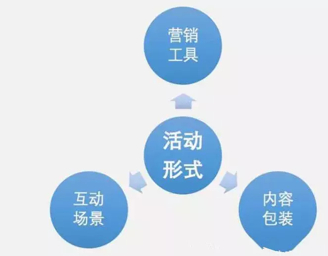 策劃人必看，一份完整高效的活動(dòng)策劃方案
