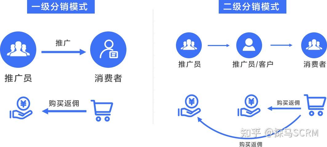 什么是直營(yíng)？什么是分銷(xiāo)？電商企業(yè)為什么要做分銷(xiāo)？