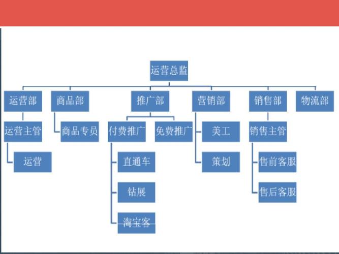 電商運營團隊崗位和職責？