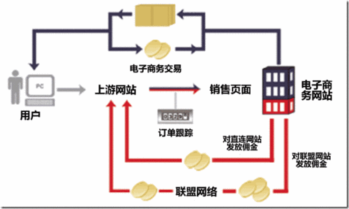 請(qǐng)問電子商務(wù)是什么意思？