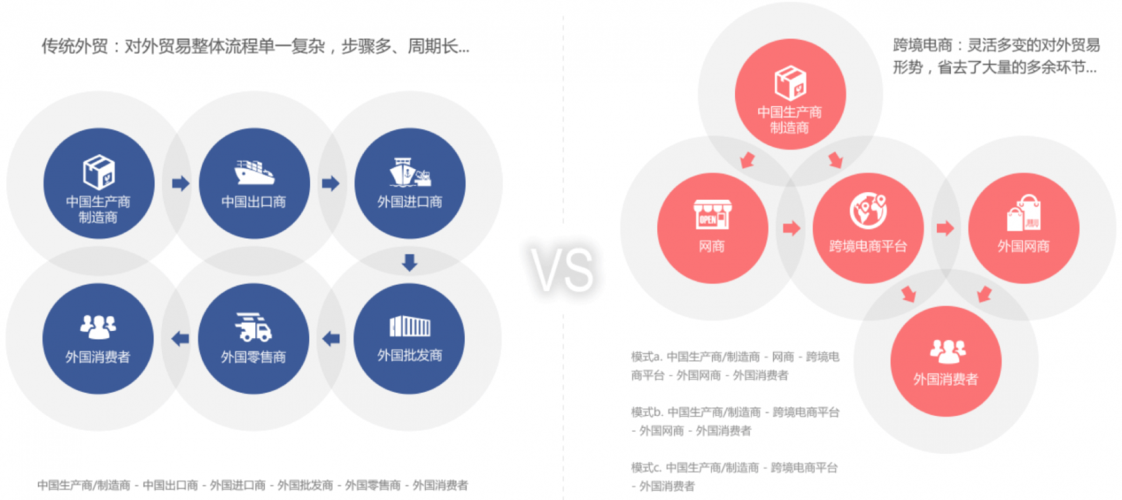 跨境電商和傳統(tǒng)外貿(mào)有什么區(qū)別？
