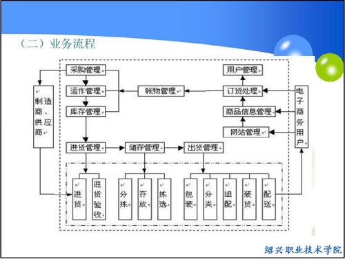 電子商務(wù)運(yùn)營(yíng)模式是什么？