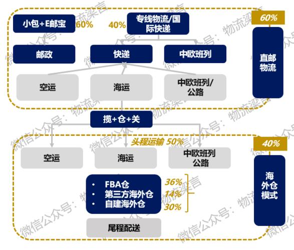 跨境電商物流三種模式，你最喜歡哪種
