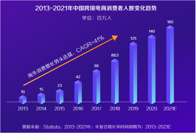 為什么出口跨境電商能夠如此蓬勃發(fā)展？