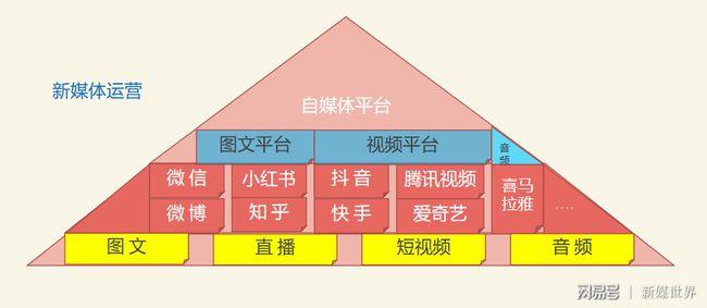 新媒體運營是做什么？