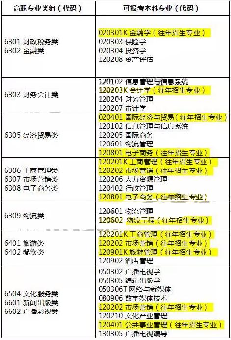 山東省專升本考試，我學(xué)的是電子商務(wù)專業(yè)，可不可以報(bào)考金融學(xué)專業(yè)？