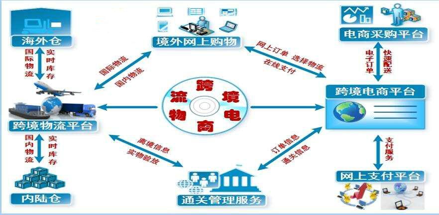 山西太原有沒有做跨境電商的，都走什么物流？