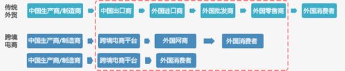 進口跨境電商和出口跨境電商的區(qū)別