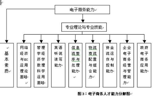 電子商務(wù)是什么專業(yè)？?