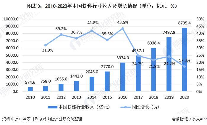 電商行業(yè)是如何發(fā)展起來(lái)的？
