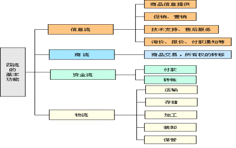 電子商務(wù)的物流、信息流、資金流、商流的內(nèi)涵