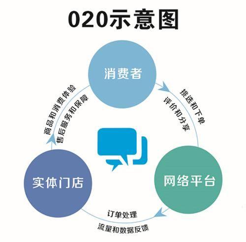 O2O是什么意思？