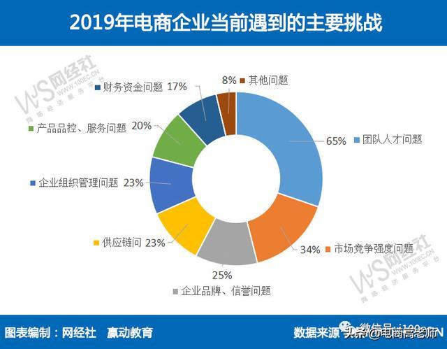 學(xué)電子商務(wù)專業(yè)以后就業(yè)方向是什么？