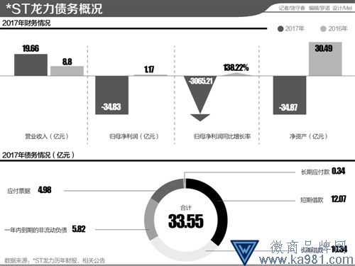 *ST龍力陷立案調(diào)查、年報“非標”“泥潭” 17跌停板后債務(wù)重整