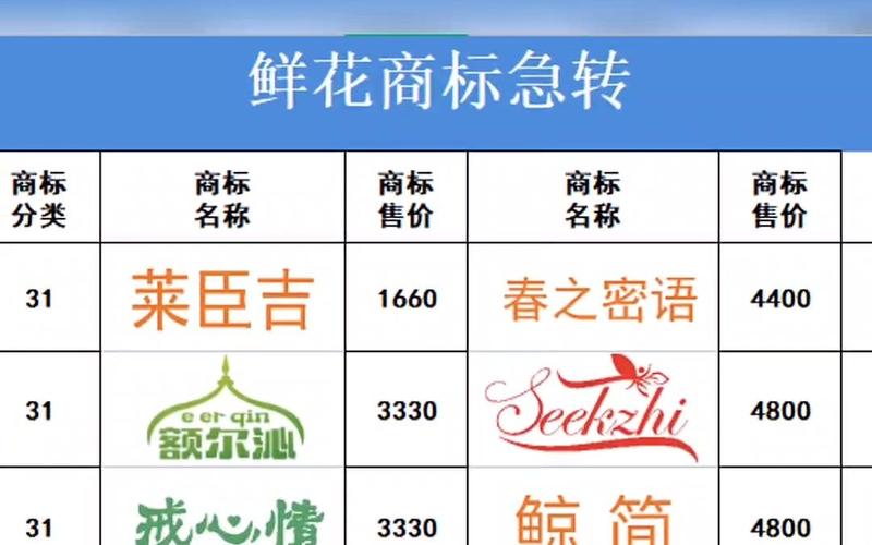鮮花注冊商標(biāo)在哪個(gè)類別