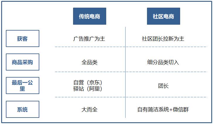如何做社區(qū)電商，哪里的系統(tǒng)功能全