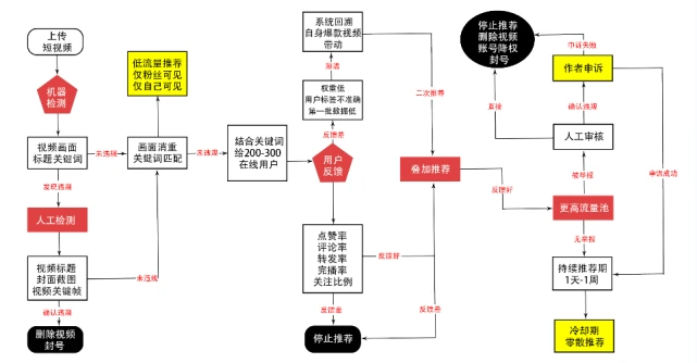 小紅書、視頻號、抖音流量算法機(jī)制，建議收藏！
