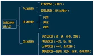 第三章火災(zāi)基礎(chǔ)知識