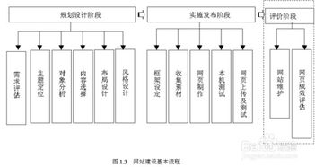 網(wǎng)站規(guī)劃與設(shè)計(jì)的基礎(chǔ)知識(shí)