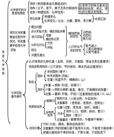 初升高化學(xué)必備基礎(chǔ)知識(shí),化學(xué)基礎(chǔ)知識(shí)入門(mén),中職化學(xué)基礎(chǔ)知識(shí)