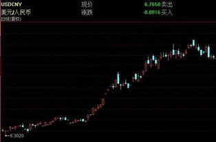 外匯k線圖紅色藍色基礎知識