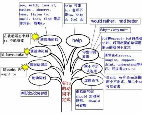英語最基礎語法知識