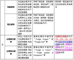 進出口業(yè)務基礎知識